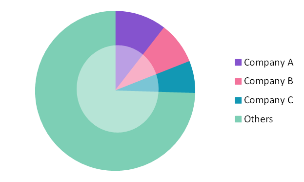 Global Coffee Market Share 