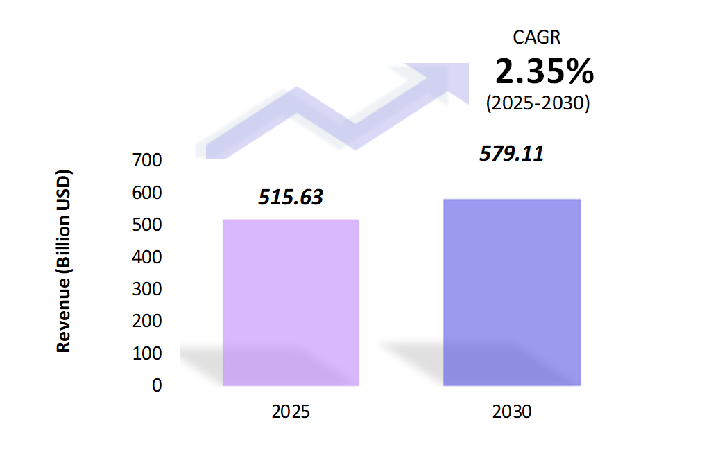 Global Commercial Printing Market Size 