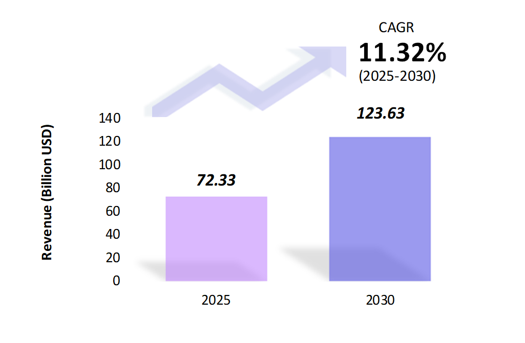 Global Earphones & Headphones Market Size 