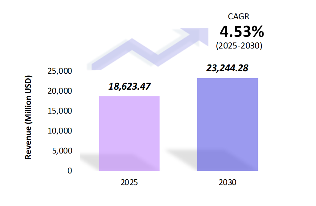 Global Food Flavors Market Size 