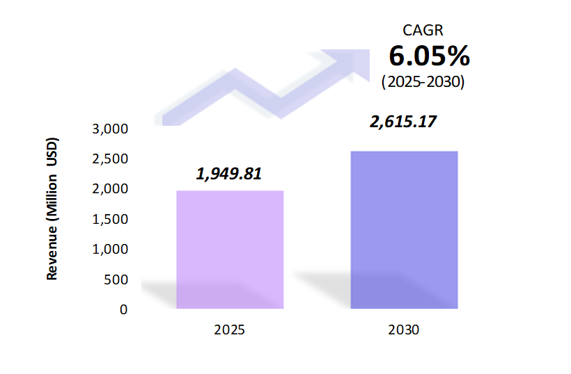 Global Golf Cart Market Size 