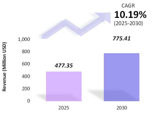 Global Radiation Dose Management Market Size 