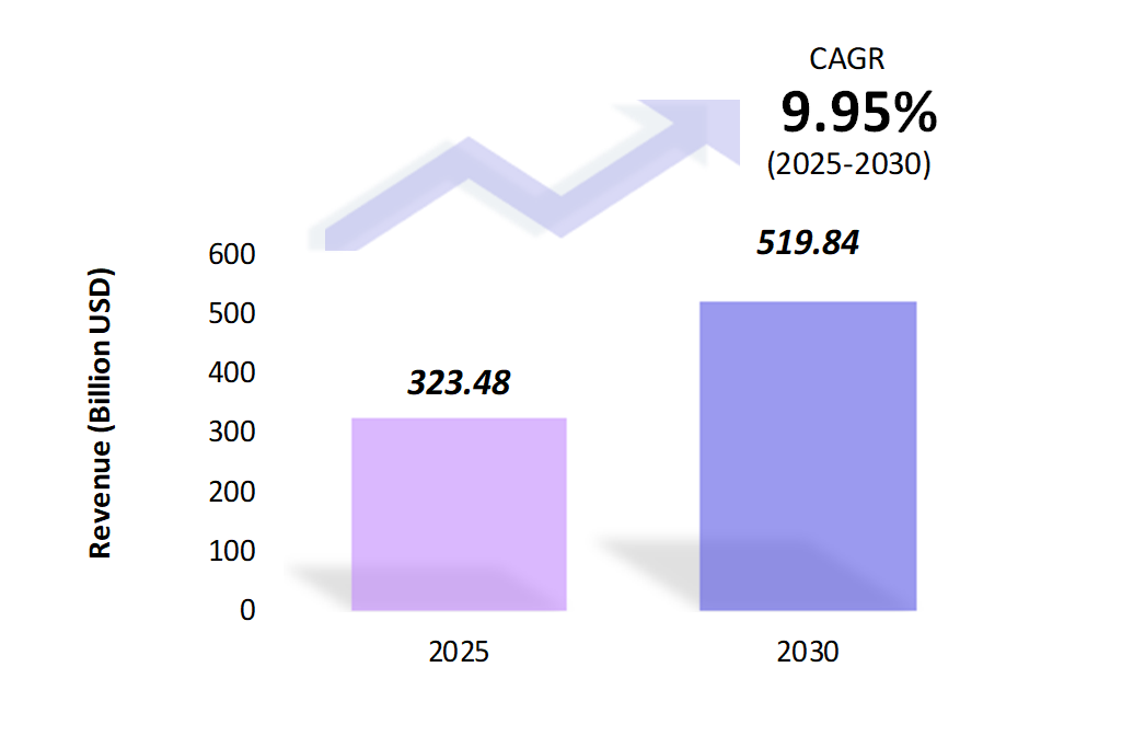 Global Snack Food Market Size 