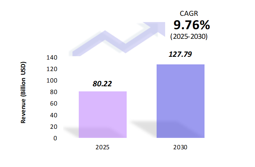 Global Logistics Automation Market Size 