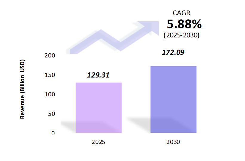 Global Returnable Packaging Market Size 